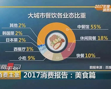 2017年度美食消費報告：90后成消費主力軍，中國人狂吃3.9萬億！